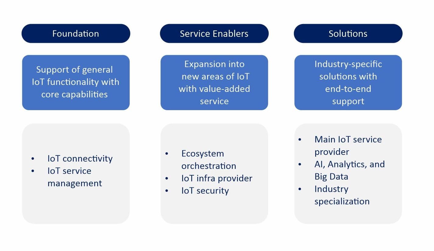 Roles of Telecom Operators in the IoT Space - ACS Blog